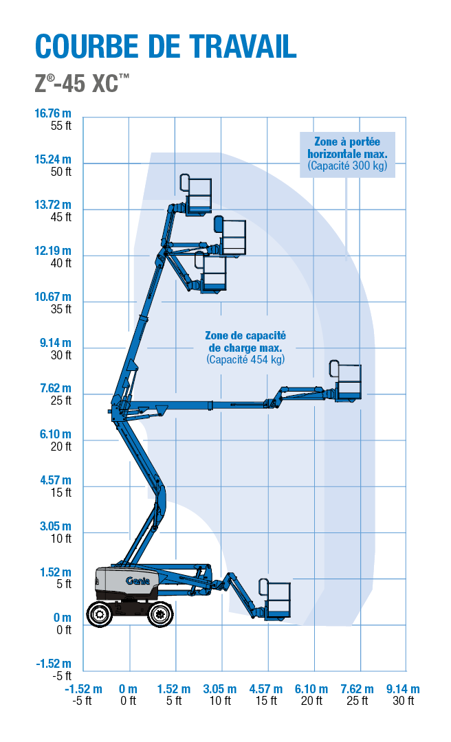 Genie Z-45 XC - Courbe de Travail