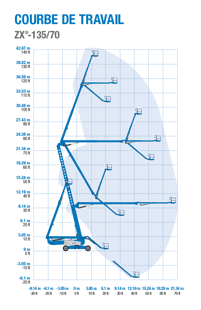 Genie ZX-135/70 - Courbe de Travail