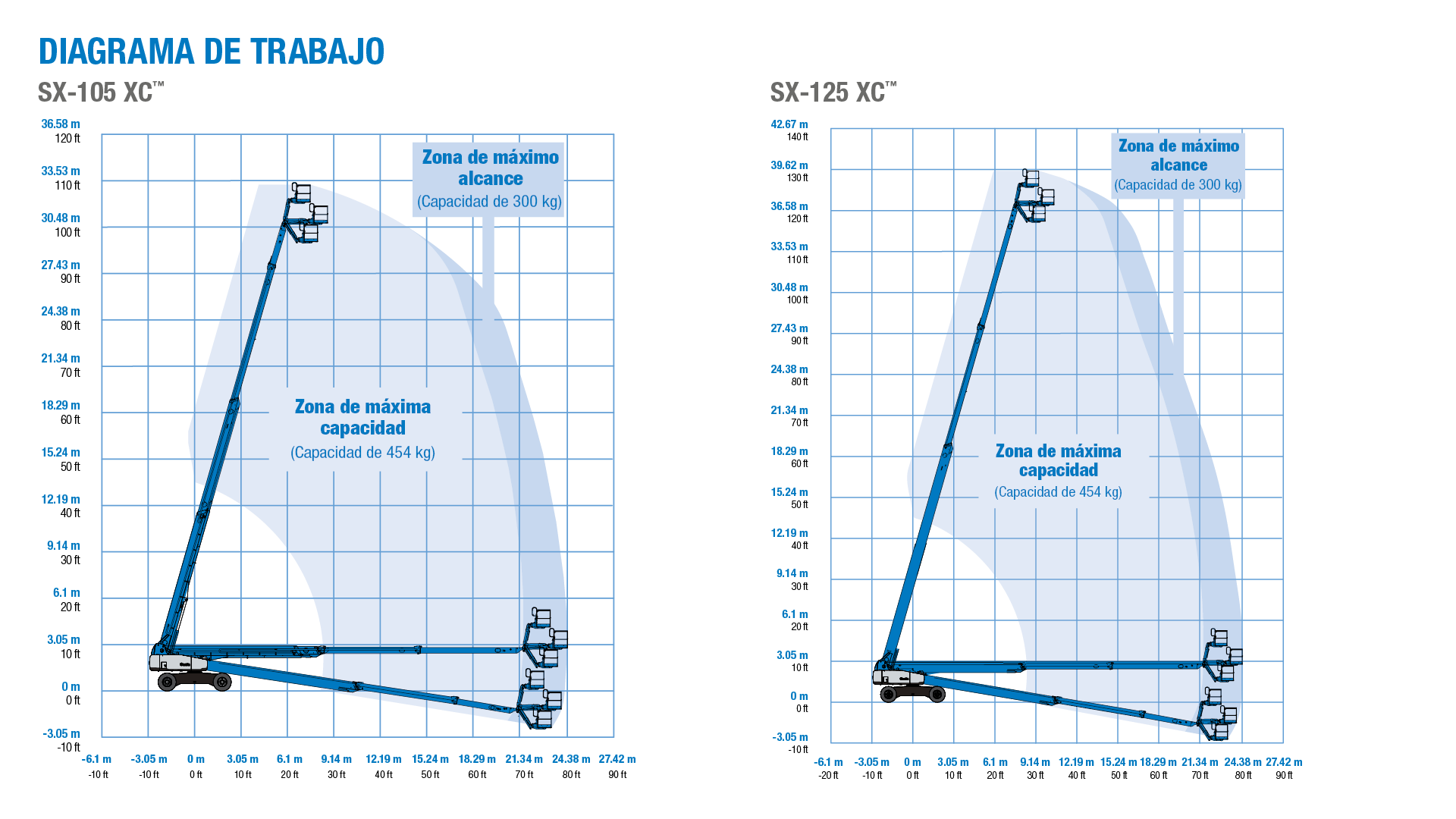 Genie SX-105 XC and SX-125 XC - Diagrama de Trabajo