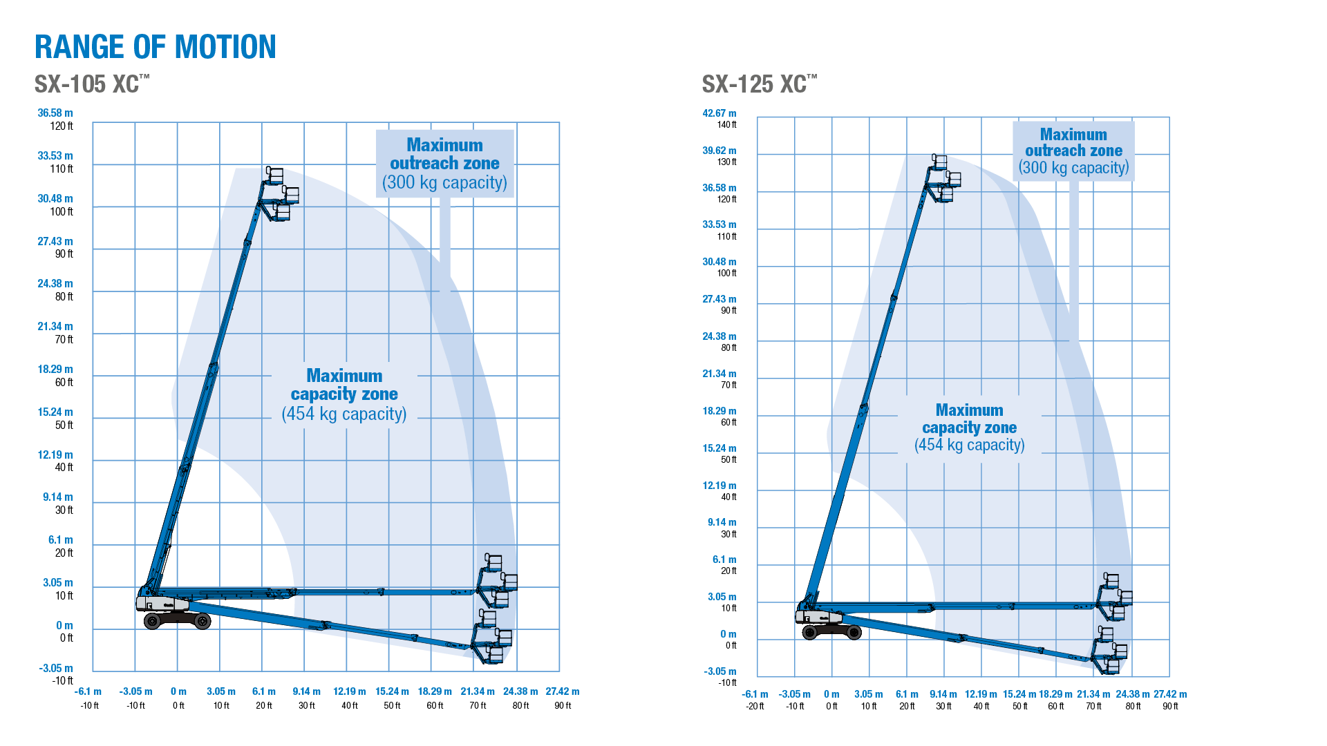 Genie SX-105 XC and SX-125 XC - Range of Motion Chart